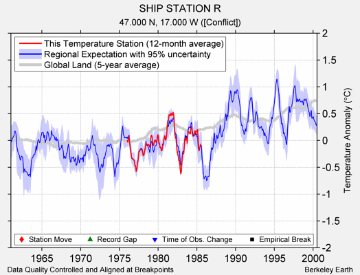 SHIP STATION R comparison to regional expectation