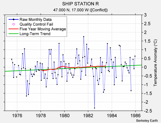 SHIP STATION R Raw Mean Temperature