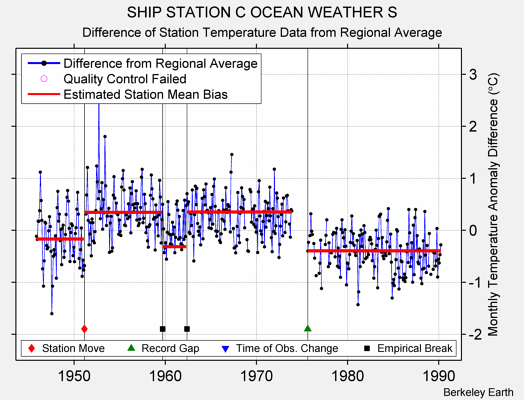 SHIP STATION C OCEAN WEATHER S difference from regional expectation