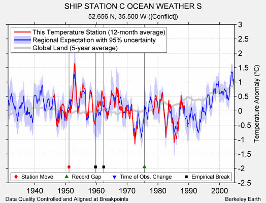 SHIP STATION C OCEAN WEATHER S comparison to regional expectation