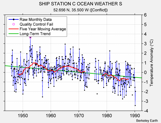 SHIP STATION C OCEAN WEATHER S Raw Mean Temperature