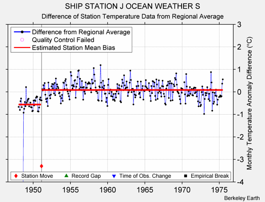 SHIP STATION J OCEAN WEATHER S difference from regional expectation