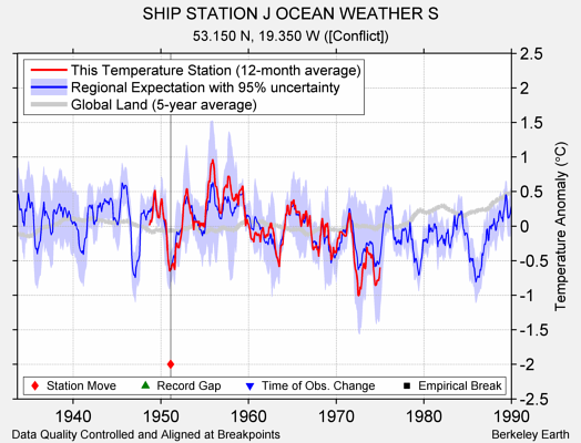 SHIP STATION J OCEAN WEATHER S comparison to regional expectation