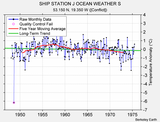 SHIP STATION J OCEAN WEATHER S Raw Mean Temperature