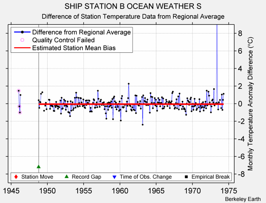 SHIP STATION B OCEAN WEATHER S difference from regional expectation