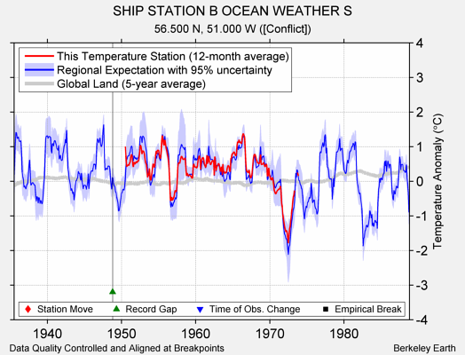 SHIP STATION B OCEAN WEATHER S comparison to regional expectation