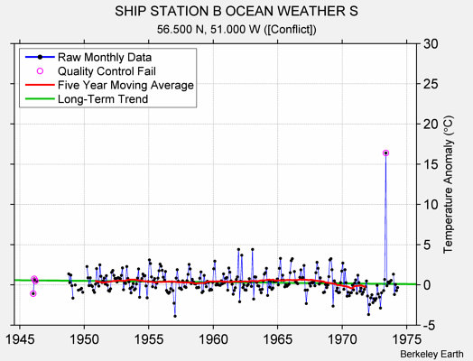 SHIP STATION B OCEAN WEATHER S Raw Mean Temperature