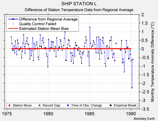 SHIP STATION L difference from regional expectation