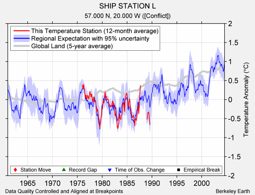 SHIP STATION L comparison to regional expectation