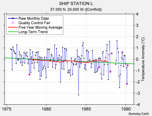 SHIP STATION L Raw Mean Temperature