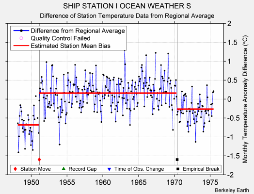 SHIP STATION I OCEAN WEATHER S difference from regional expectation