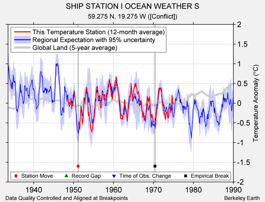 SHIP STATION I OCEAN WEATHER S comparison to regional expectation