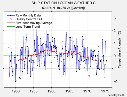 SHIP STATION I OCEAN WEATHER S Raw Mean Temperature