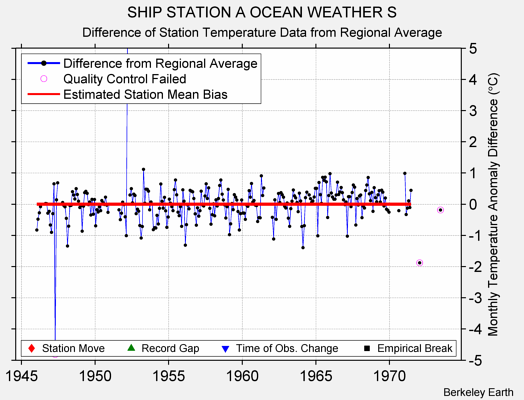 SHIP STATION A OCEAN WEATHER S difference from regional expectation