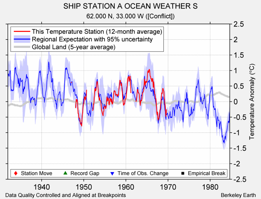 SHIP STATION A OCEAN WEATHER S comparison to regional expectation