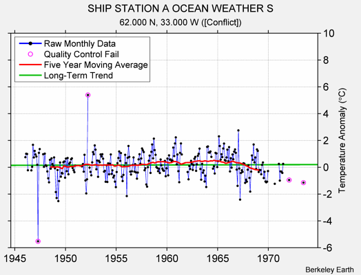 SHIP STATION A OCEAN WEATHER S Raw Mean Temperature