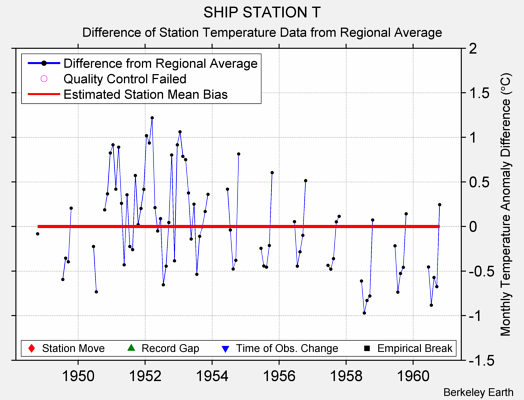 SHIP STATION T difference from regional expectation