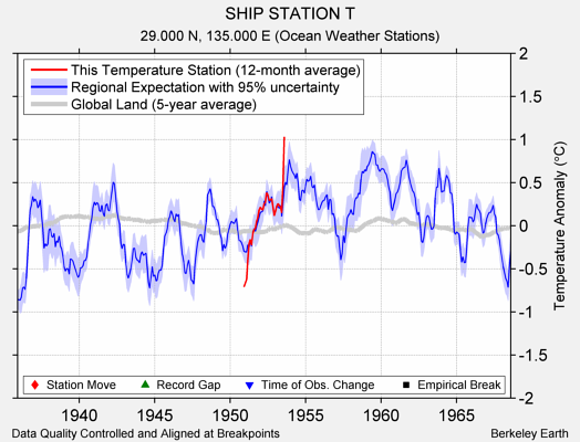 SHIP STATION T comparison to regional expectation