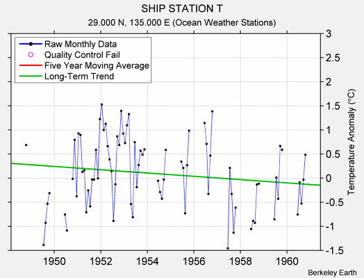 SHIP STATION T Raw Mean Temperature