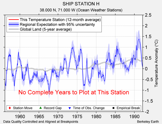 SHIP STATION H comparison to regional expectation