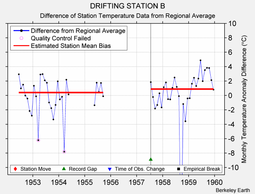 DRIFTING STATION B difference from regional expectation