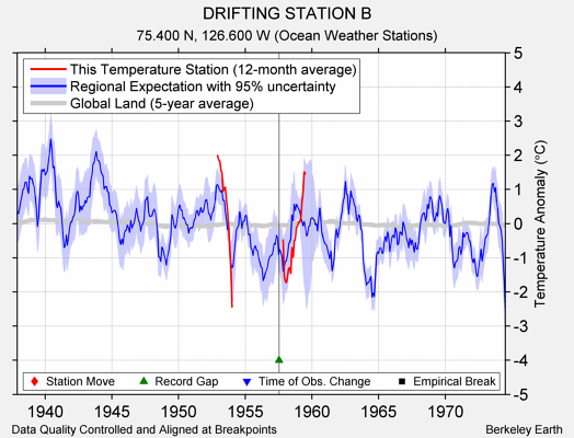 DRIFTING STATION B comparison to regional expectation