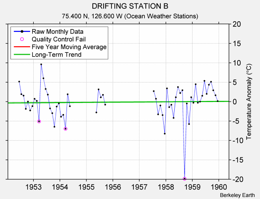 DRIFTING STATION B Raw Mean Temperature