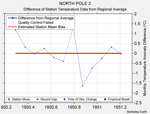 NORTH POLE 2 difference from regional expectation