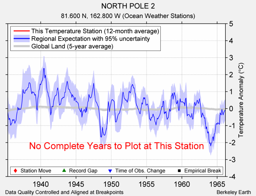 NORTH POLE 2 comparison to regional expectation