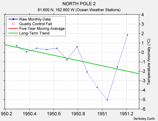 NORTH POLE 2 Raw Mean Temperature