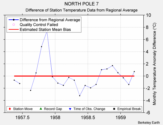 NORTH POLE 7 difference from regional expectation