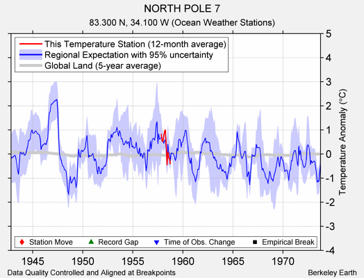 NORTH POLE 7 comparison to regional expectation