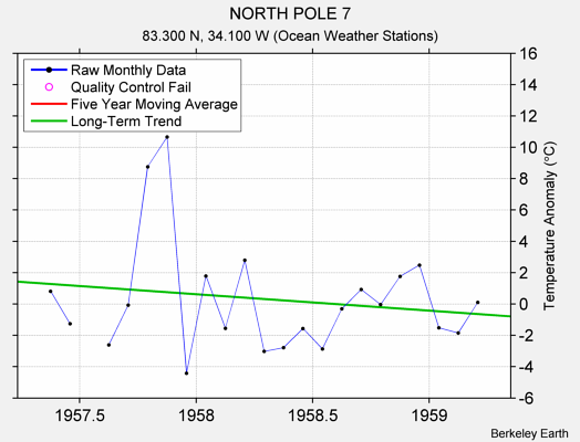 NORTH POLE 7 Raw Mean Temperature