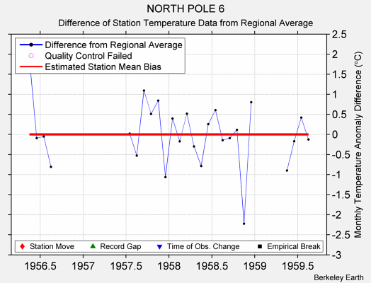 NORTH POLE 6 difference from regional expectation