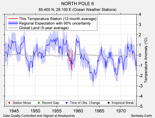 NORTH POLE 6 comparison to regional expectation