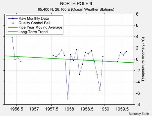 NORTH POLE 6 Raw Mean Temperature