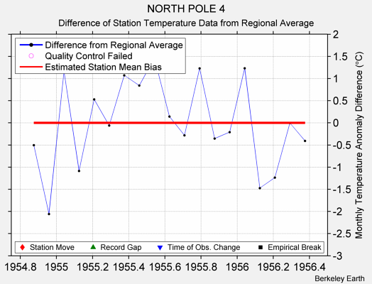 NORTH POLE 4 difference from regional expectation