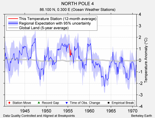 NORTH POLE 4 comparison to regional expectation