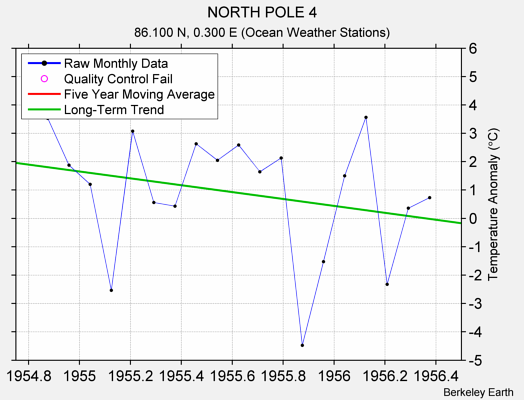 NORTH POLE 4 Raw Mean Temperature