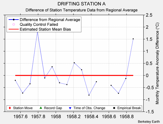 DRIFTING STATION A difference from regional expectation