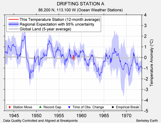 DRIFTING STATION A comparison to regional expectation