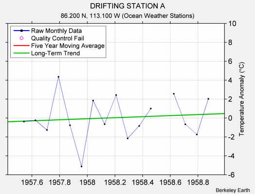 DRIFTING STATION A Raw Mean Temperature