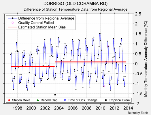 DORRIGO (OLD CORAMBA RD) difference from regional expectation