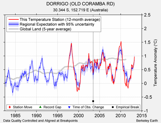 DORRIGO (OLD CORAMBA RD) comparison to regional expectation