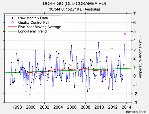 DORRIGO (OLD CORAMBA RD) Raw Mean Temperature