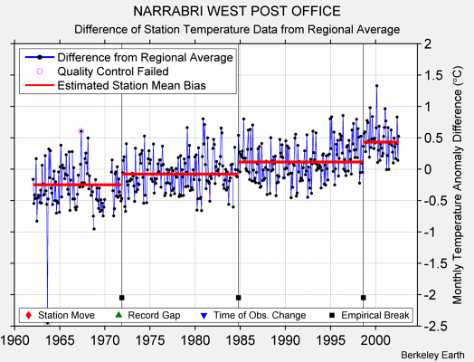 NARRABRI WEST POST OFFICE difference from regional expectation