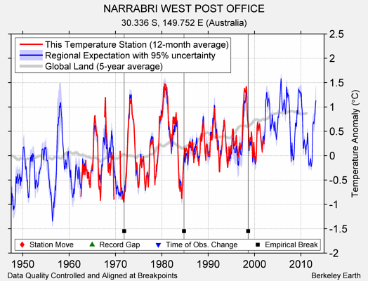 NARRABRI WEST POST OFFICE comparison to regional expectation