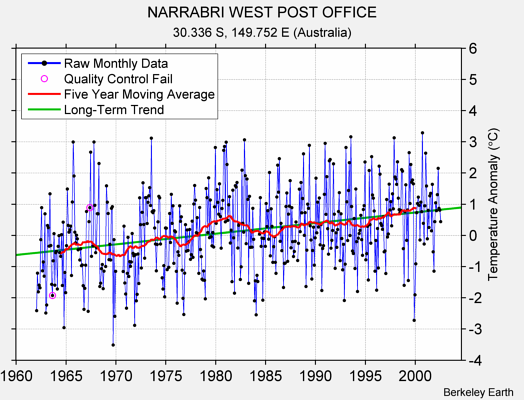 NARRABRI WEST POST OFFICE Raw Mean Temperature