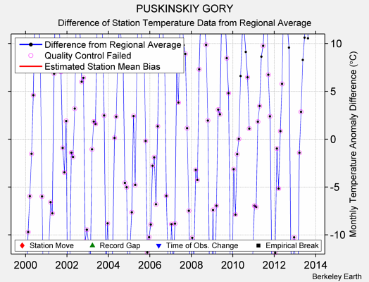 PUSKINSKIY GORY difference from regional expectation