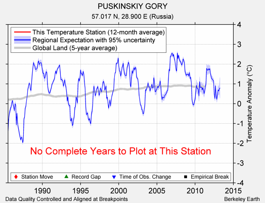 PUSKINSKIY GORY comparison to regional expectation